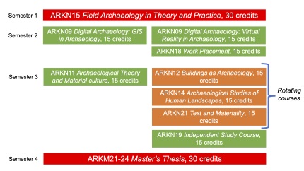 Image of how the Master's program can be structured with different courses